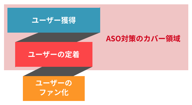 Aso対策の教科書 アプリマーケティング担当が理解するべきaso対策とは Act3 Online